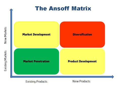 ansoff matrix original source.